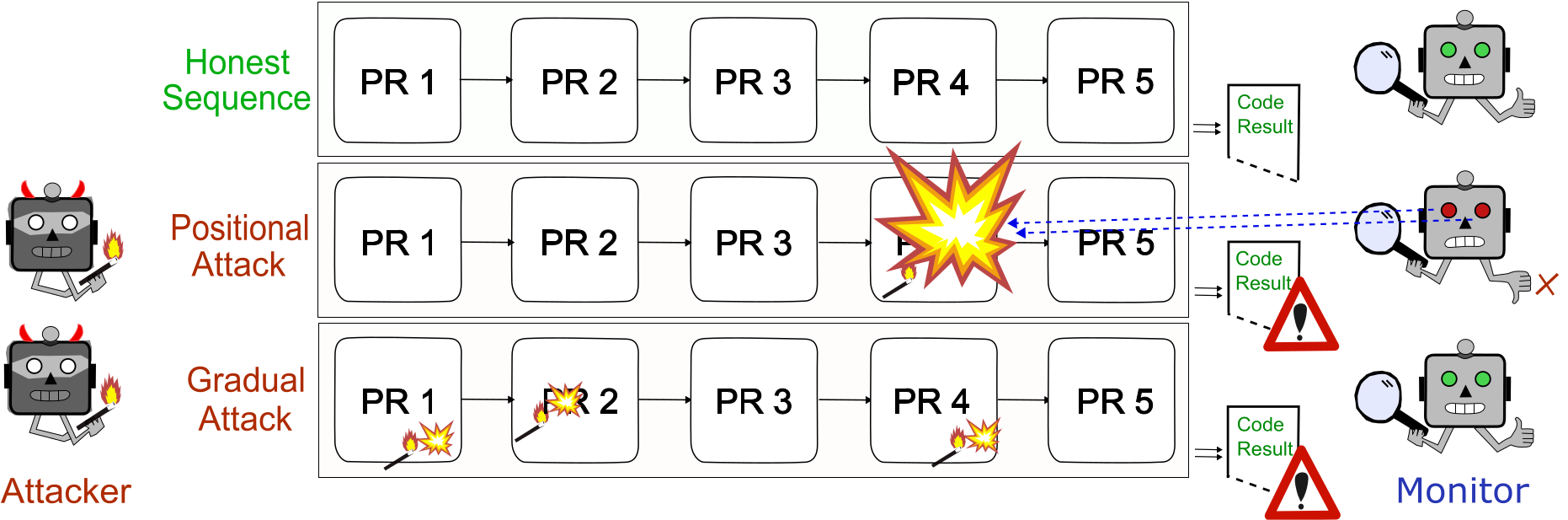 Thumbnail for Distributed Attacks in Persistent-State AI Control